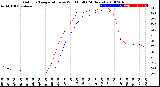 Milwaukee Weather Outdoor Temperature<br>vs Wind Chill<br>(24 Hours)