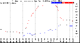 Milwaukee Weather Outdoor Temperature<br>vs Dew Point<br>(24 Hours)