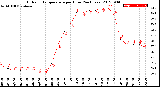 Milwaukee Weather Outdoor Temperature<br>per Hour<br>(24 Hours)