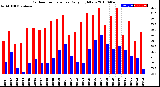 Milwaukee Weather Outdoor Temperature<br>Daily High/Low