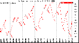 Milwaukee Weather Outdoor Temperature<br>Daily High