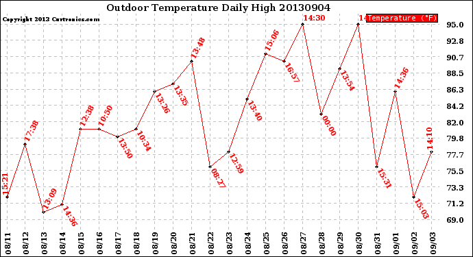 Milwaukee Weather Outdoor Temperature<br>Daily High