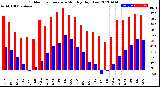 Milwaukee Weather Outdoor Temperature<br>Monthly High/Low