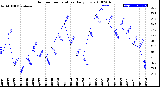 Milwaukee Weather Outdoor Temperature<br>Daily Low