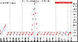 Milwaukee Weather Rain Rate<br>Daily High