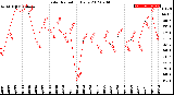 Milwaukee Weather Solar Radiation<br>Daily