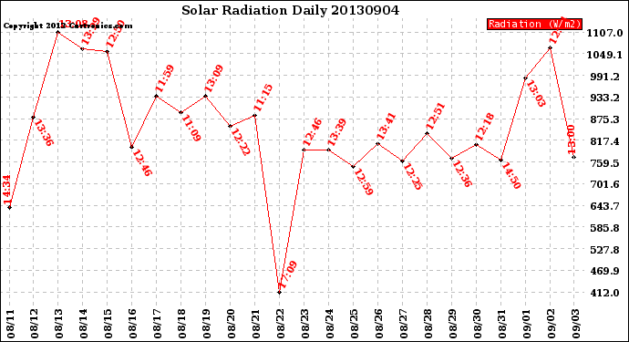 Milwaukee Weather Solar Radiation<br>Daily