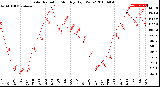 Milwaukee Weather Solar Radiation<br>Monthly High W/m2