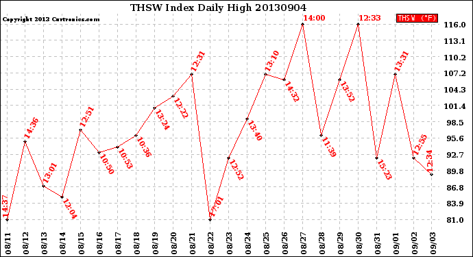 Milwaukee Weather THSW Index<br>Daily High