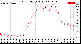 Milwaukee Weather THSW Index<br>per Hour<br>(24 Hours)