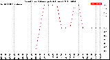 Milwaukee Weather Wind Speed<br>Average<br>(24 Hours)