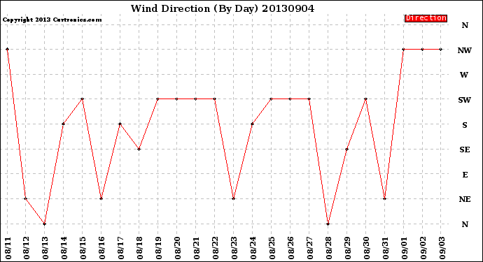 Milwaukee Weather Wind Direction<br>(By Day)
