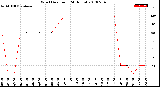 Milwaukee Weather Wind Direction<br>(24 Hours)