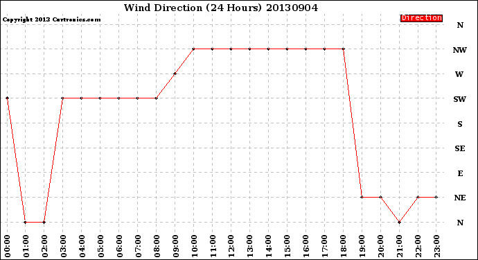 Milwaukee Weather Wind Direction<br>(24 Hours)