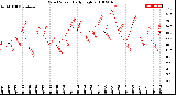 Milwaukee Weather Wind Speed<br>Daily High