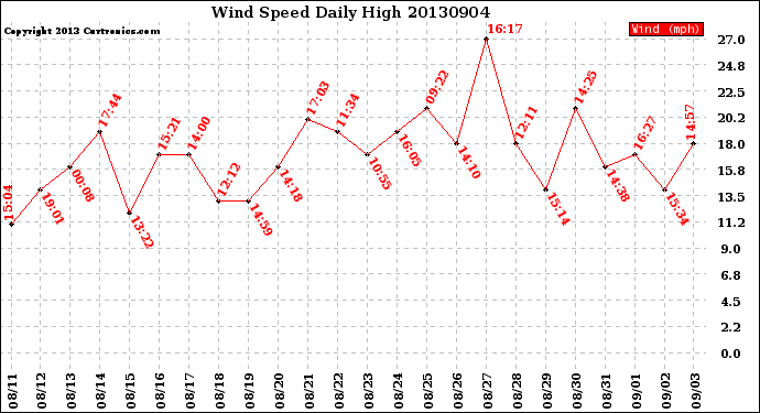 Milwaukee Weather Wind Speed<br>Daily High