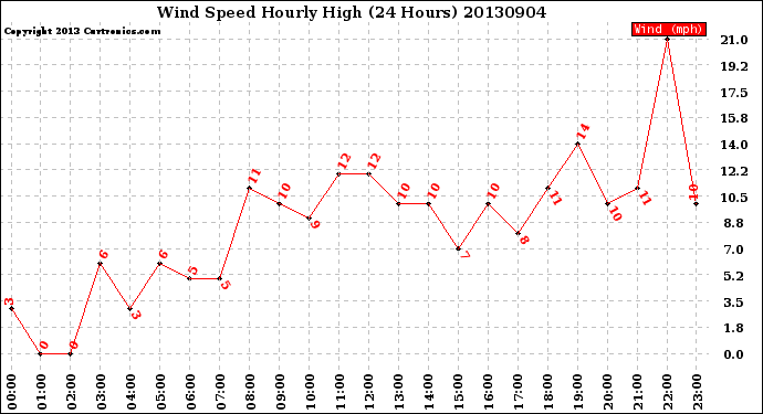 Milwaukee Weather Wind Speed<br>Hourly High<br>(24 Hours)