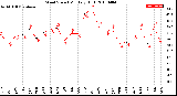 Milwaukee Weather Wind Speed<br>Monthly High