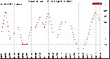 Milwaukee Weather Wind Direction<br>Daily High