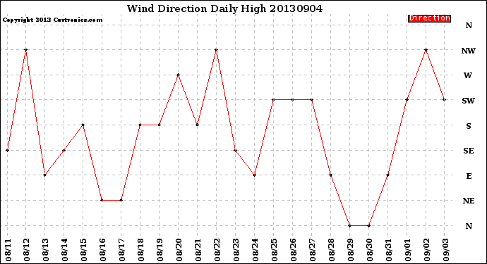 Milwaukee Weather Wind Direction<br>Daily High