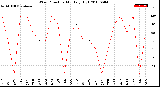 Milwaukee Weather Wind Direction<br>Monthly High