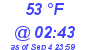 Milwaukee Weather Dewpoint High Low Today