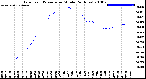 Milwaukee Weather Barometric Pressure<br>per Minute<br>(24 Hours)