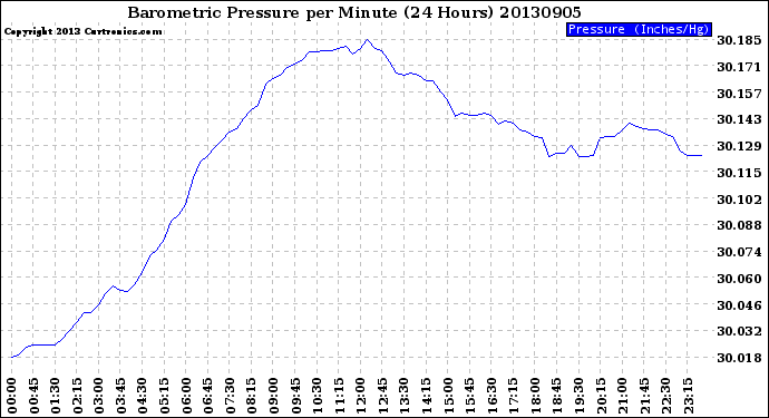 Milwaukee Weather Barometric Pressure<br>per Minute<br>(24 Hours)