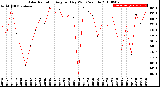 Milwaukee Weather Solar Radiation<br>Avg per Day W/m2/minute