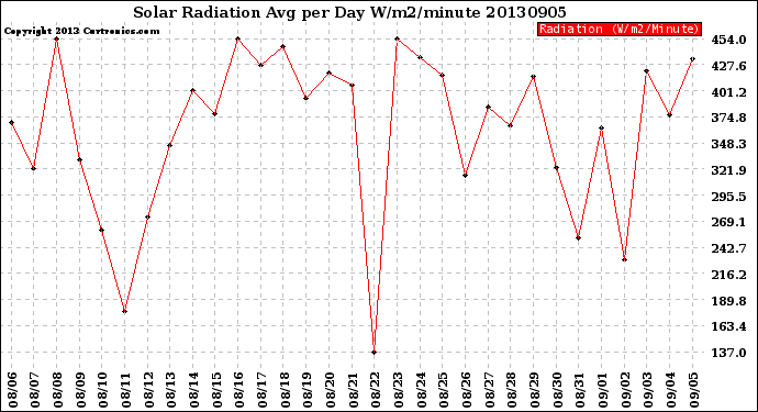 Milwaukee Weather Solar Radiation<br>Avg per Day W/m2/minute