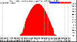 Milwaukee Weather Solar Radiation<br>& Day Average<br>per Minute<br>(Today)