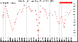 Milwaukee Weather Solar Radiation<br>per Day KW/m2