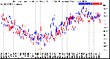 Milwaukee Weather Outdoor Temperature<br>Daily High<br>(Past/Previous Year)