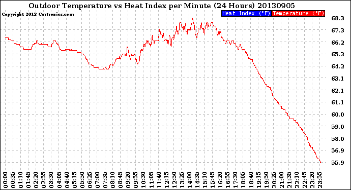 Milwaukee Weather Outdoor Temperature<br>vs Heat Index<br>per Minute<br>(24 Hours)