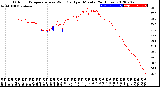 Milwaukee Weather Outdoor Temperature<br>vs Wind Chill<br>per Minute<br>(24 Hours)