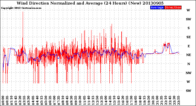 Milwaukee Weather Wind Direction<br>Normalized and Average<br>(24 Hours) (New)