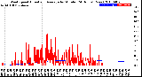 Milwaukee Weather Wind Speed<br>Actual and Average<br>by Minute<br>(24 Hours) (New)