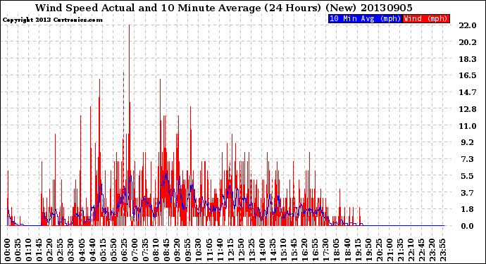 Milwaukee Weather Wind Speed<br>Actual and 10 Minute<br>Average<br>(24 Hours) (New)