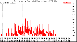 Milwaukee Weather Wind Speed<br>by Minute<br>(24 Hours) (New)