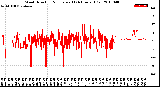 Milwaukee Weather Wind Direction<br>Normalized<br>(24 Hours) (Old)