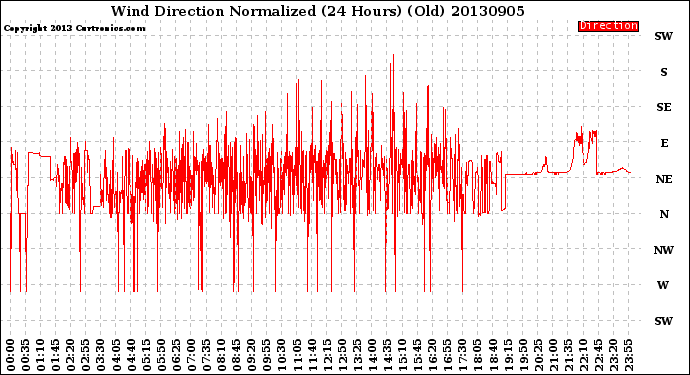 Milwaukee Weather Wind Direction<br>Normalized<br>(24 Hours) (Old)