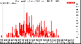 Milwaukee Weather Wind Speed<br>by Minute<br>(24 Hours) (Old)