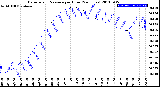 Milwaukee Weather Barometric Pressure<br>per Hour<br>(24 Hours)