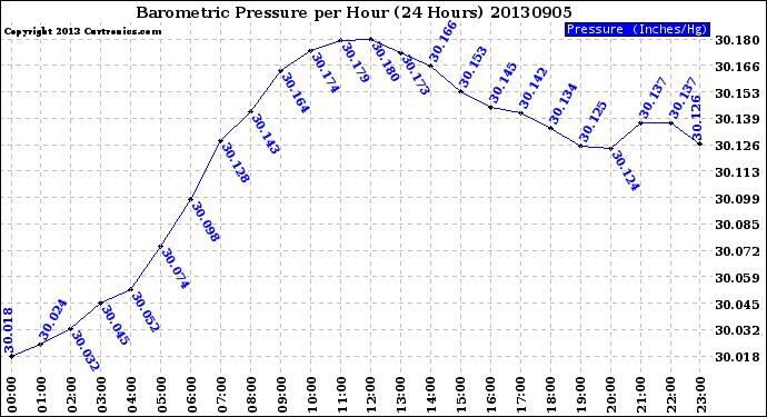 Milwaukee Weather Barometric Pressure<br>per Hour<br>(24 Hours)