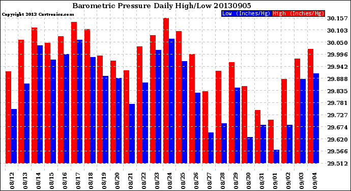 Milwaukee Weather Barometric Pressure<br>Daily High/Low