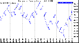 Milwaukee Weather Barometric Pressure<br>Daily High