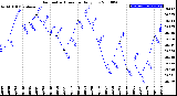 Milwaukee Weather Barometric Pressure<br>Daily Low