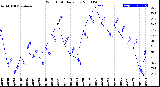 Milwaukee Weather Wind Chill<br>Daily Low