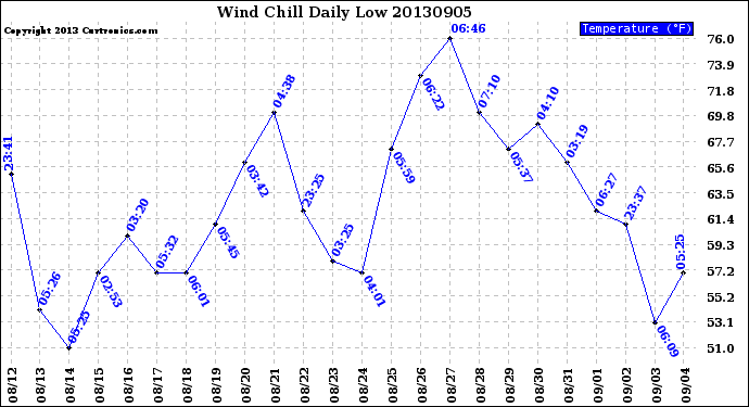 Milwaukee Weather Wind Chill<br>Daily Low