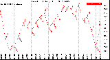 Milwaukee Weather Dew Point<br>Daily High